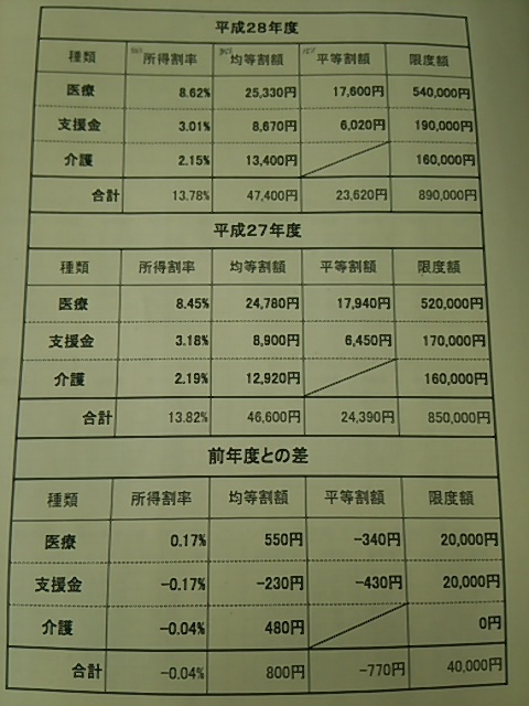 国保運営協議会で新年度保険料率について答申_c0347935_15193205.jpg