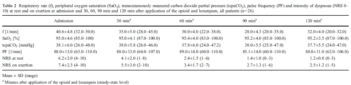 オピオイド＋ベンゾジアゼピンを使っても，呼吸困難が楽になるが，CO2はたまらない_c0367011_22281197.jpg