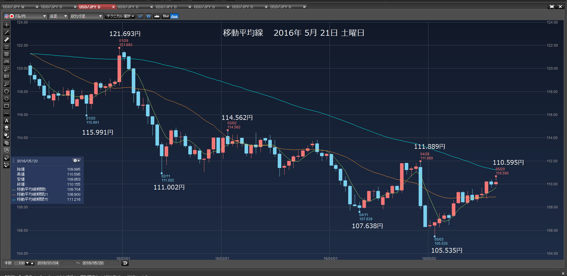 Ra　成り行きで110.379円で、1万ドル買った。2016年5月20日　金曜日　_c0241996_8205023.png