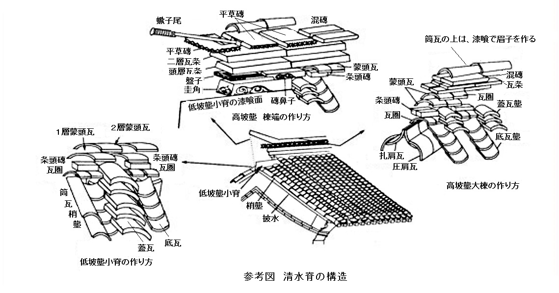 169 中国古建築 瓦葺きの技術㉗ 小式燻瓦屋脊①切妻の大棟_e0309314_23592306.jpg