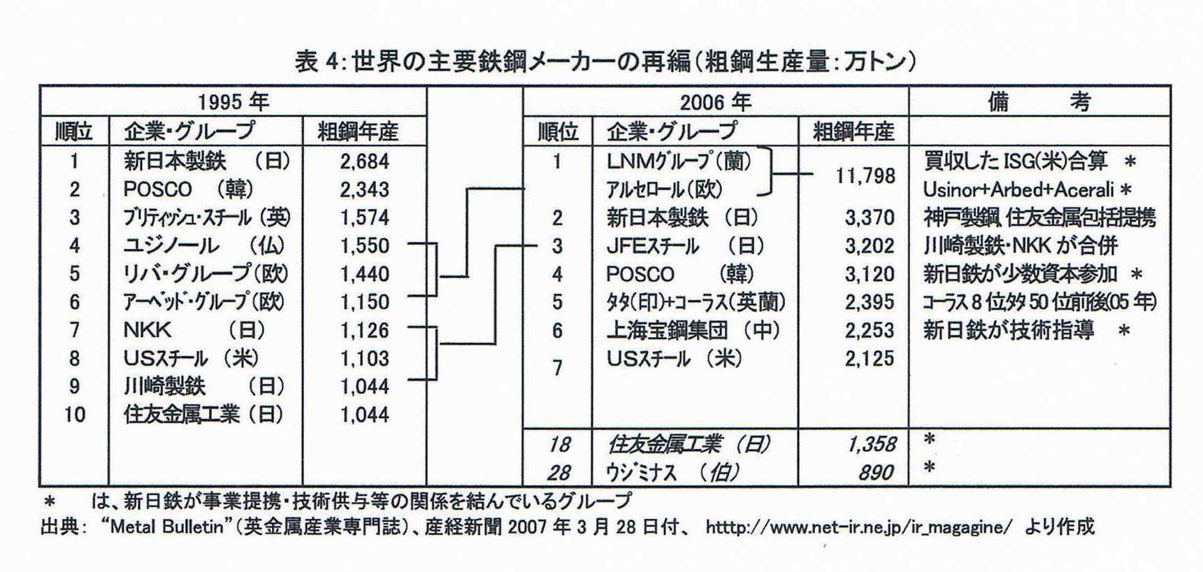 世界の鉄鋼業再編とブラジル : アンデス-アマゾンｰアメリカ