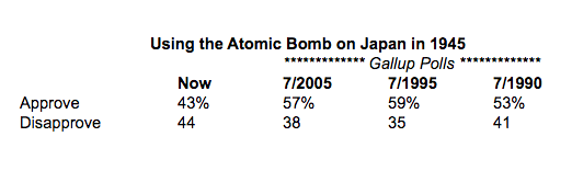 広島・長崎「原爆使用」：米国民「遂に反対、賛成を上回る」— ‘CBS Poll’  _f0166919_17213238.png