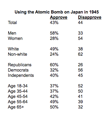 広島・長崎「原爆使用」：米国民「遂に反対、賛成を上回る」— ‘CBS Poll’  _f0166919_17222822.png