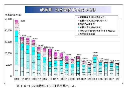 恒例?「岐阜県治水事業費推移」グラフ(1)_f0197754_00492562.jpg