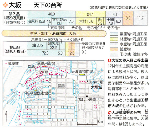 第37回日本史講座まとめ① (三都と城下町の繁栄）_a0226578_9121075.jpg