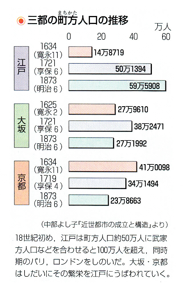 第37回日本史講座まとめ① (三都と城下町の繁栄）_a0226578_9305950.jpg