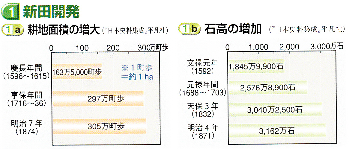 第37回日本史講座まとめ 新田開発の増大と農業技術の発達 山武の世界史