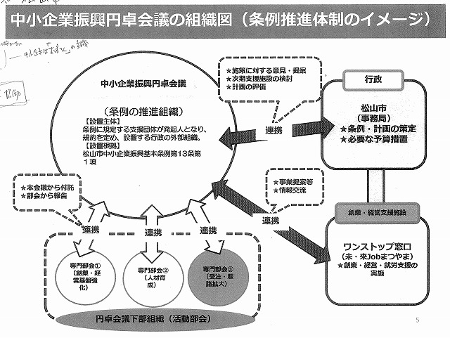「我々が先頭に立って富士市を元気にする決意表明です!」 中小企業家同友会の皆さんの条例改正案_f0141310_853266.jpg
