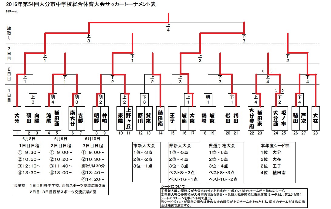 大分市中学校総体　サッカー_f0201170_1739416.jpg