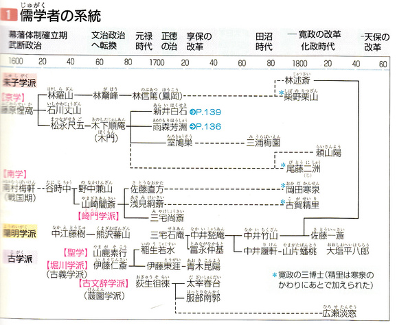 儒学者一覧