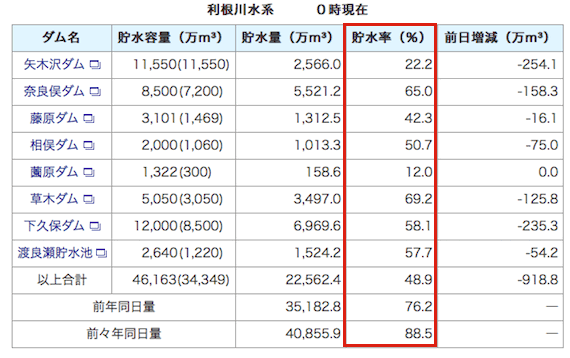 関東　取水制限_e0166734_19365674.gif