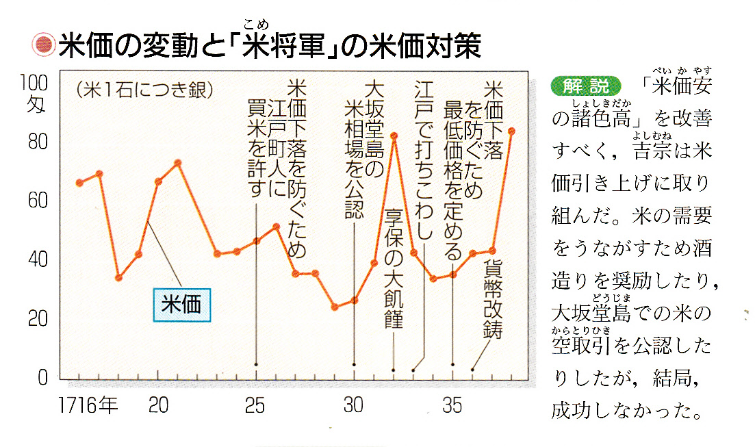 享 保 の 改革