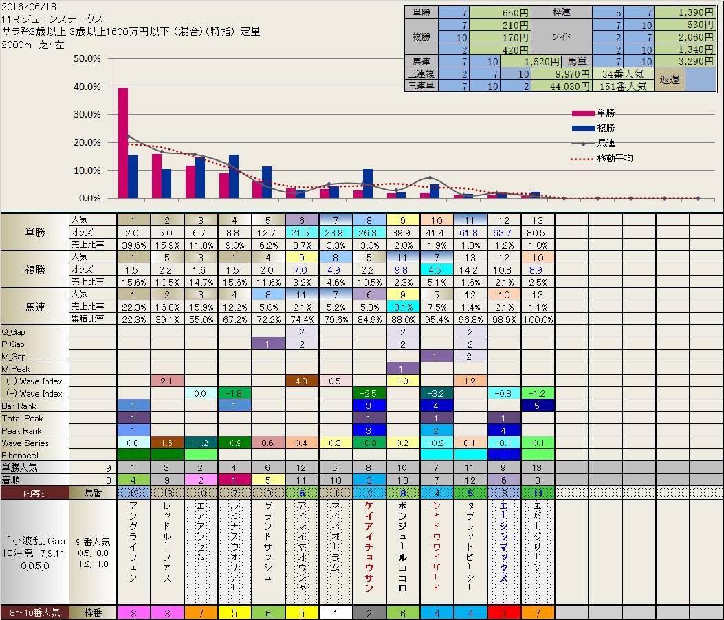 6.18  今日の結果 (大成功だったの巻)_b0201522_17352884.jpg