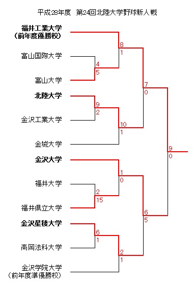 平成28年度 第24回北陸大学野球新人大会 金沢星稜大学 硬式野球部