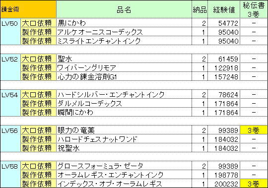 新生FF14 錬金術師用ギルドリーヴリスト (経験値＆報酬付き)_a0019082_08224.jpg