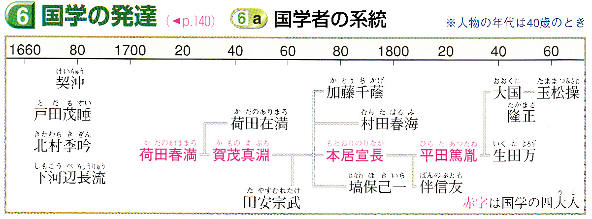 第42回日本史講座のまとめ②　（江戸町人の文化①）_a0226578_1023275.jpg