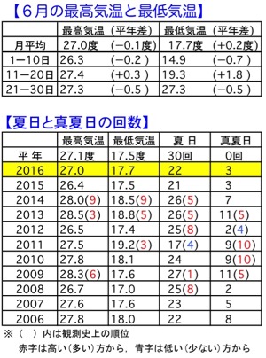 暑くもなく，涼しくもない特徴のない月でした，６月の気温_d0006690_948328.jpg