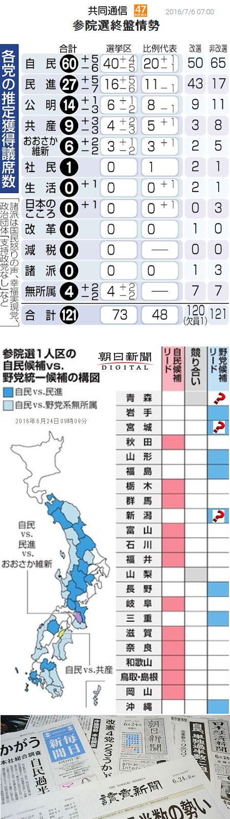 参院選の終盤情勢 - 改憲勢力が３分の２を取り、１人区は「野党共闘」が完敗_c0315619_14405156.jpg