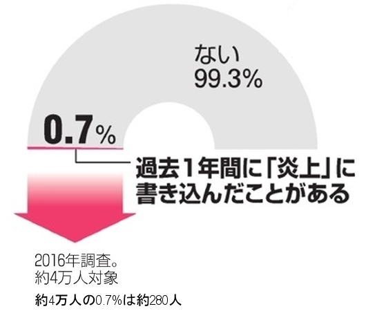 ネット炎上、書き込み人は0.7%、残りの方々がどう感じているのかが重要かも?_b0007805_23314014.jpg