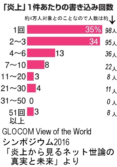 ネット炎上、書き込み人は0.7%、残りの方々がどう感じているのかが重要かも?_b0007805_23315020.jpg