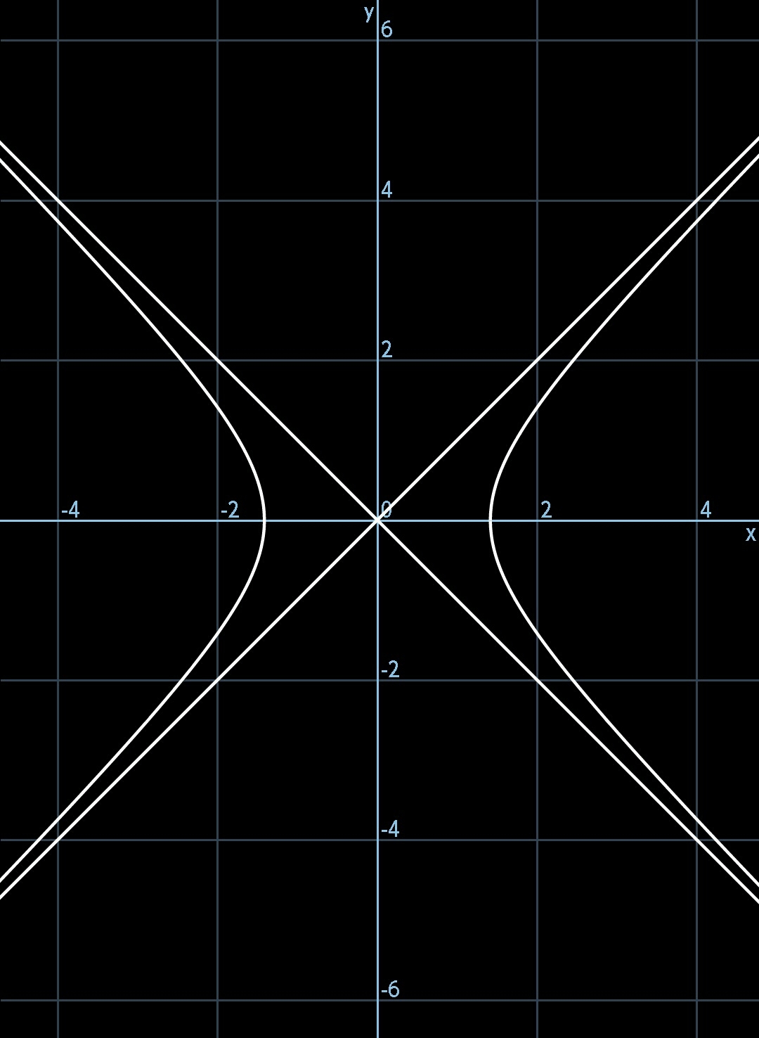 双曲線 X 2 Y 2 2 を原点を中心にp 4 回転すると Y 1 X になる 齊藤数学教室 算数オリンピックから大学数学入門