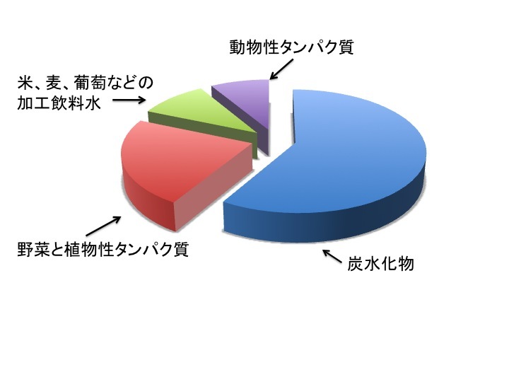 動物性タンパク質の消費割合_c0260460_05204195.jpg