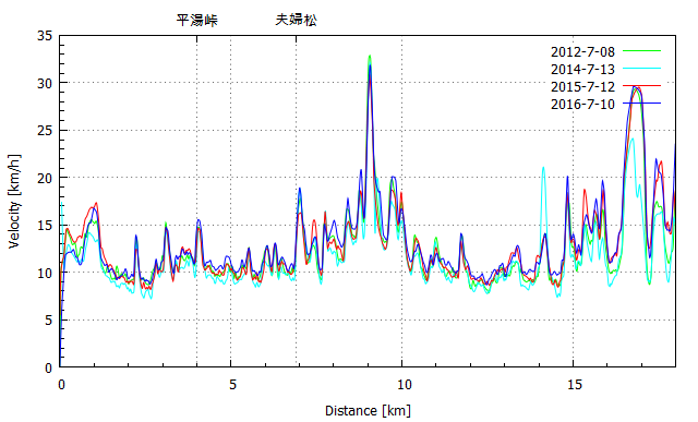 乗鞍スカイラインサイクルヒルクライム2016_e0080315_061474.png