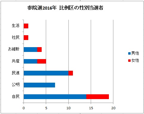 参院選2016年と女性（4）：比例区よ、ありがとう！_c0166264_139927.jpg