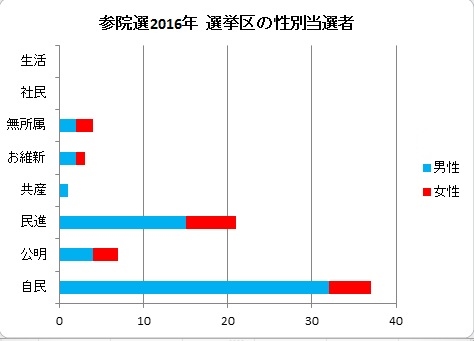 参院選2016年と女性（4）：比例区よ、ありがとう！_c0166264_17165920.jpg