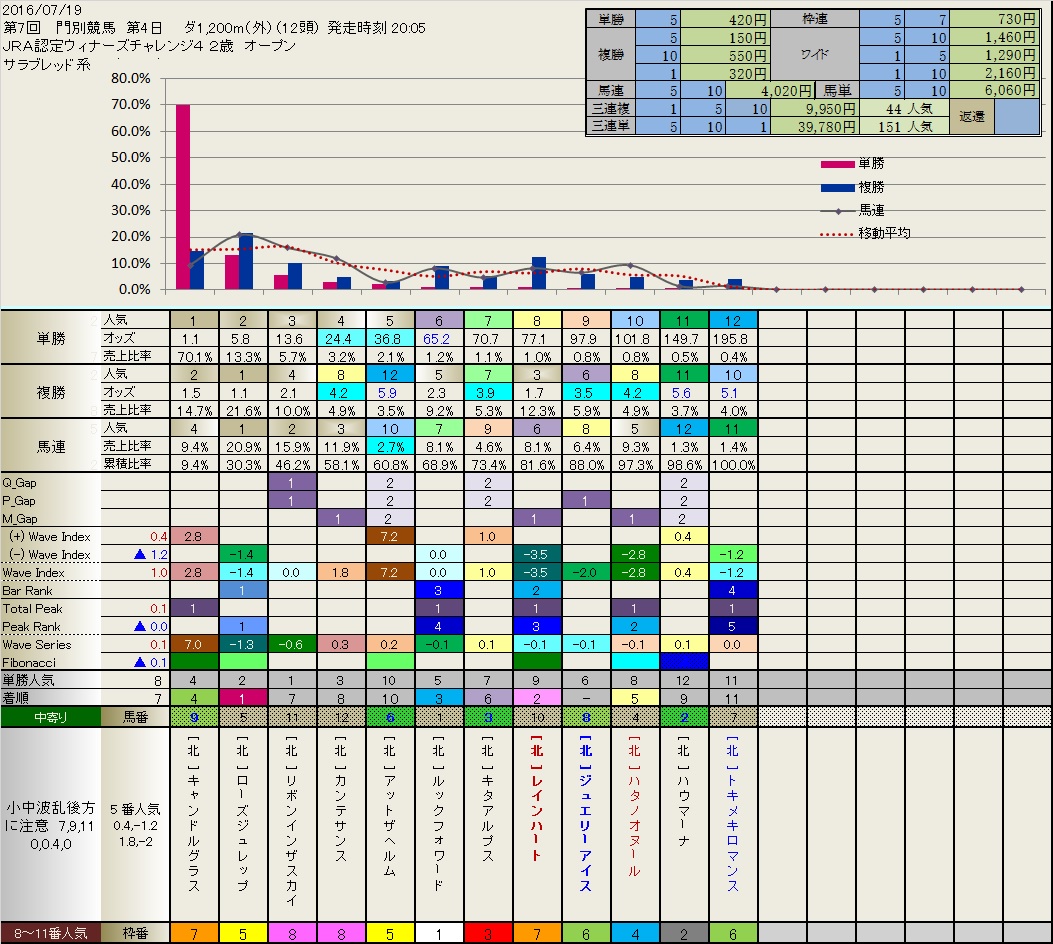 7.19  今日の紋別競馬の結果 Local () フィボナッチ_b0201522_20304390.jpg