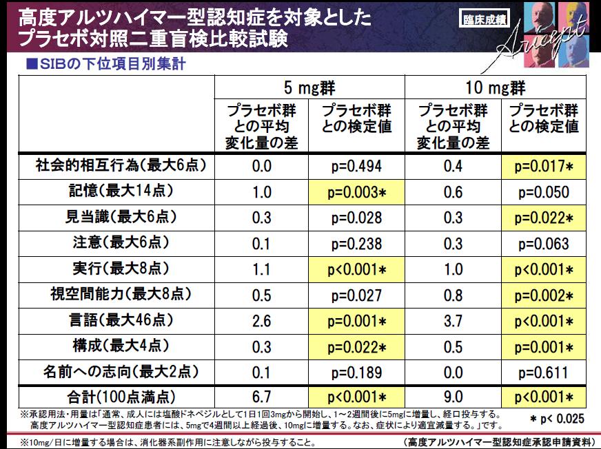 寄り道　ADASとSIB　非公開データと著作権　No3　認知症薬は何を改善させるているのか？_f0051303_623397.jpg