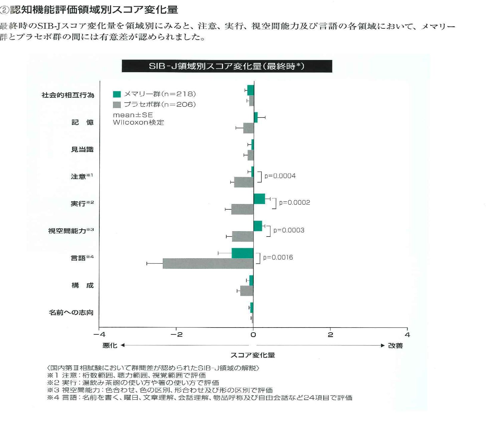 寄り道　ADASとSIB　非公開データと著作権　No3　認知症薬は何を改善させるているのか？_f0051303_6241742.jpg