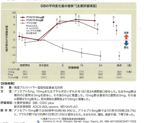 寄り道　ADASとSIB　非公開データと著作権　No3　認知症薬は何を改善させるているのか？_f0051303_14545185.jpg