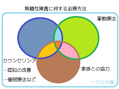 解離性障害の克服のために_f0182936_1142432.png