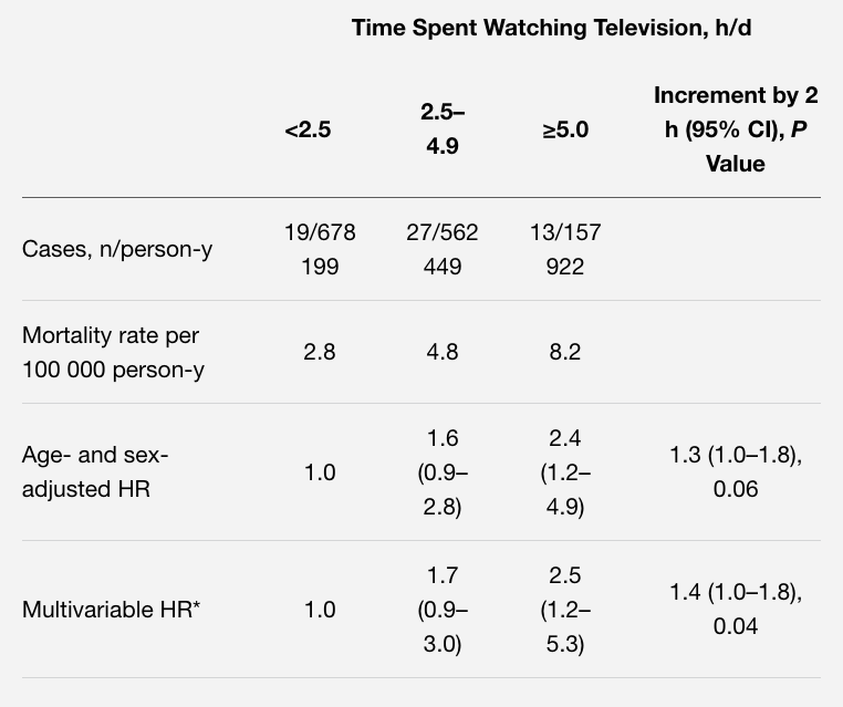 テレビの長時間視聴は肺塞栓による死亡の大きなリスク因子：日本人86,000人対象のコホート研究（Circ誌）_a0119856_211565.png