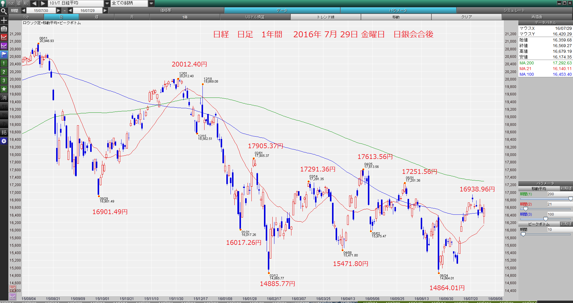 entry、直ぐにexit 、狼狽short、FOMC、日銀、米GDP　2016年7月30日　土曜日　　_e0309098_2159533.png