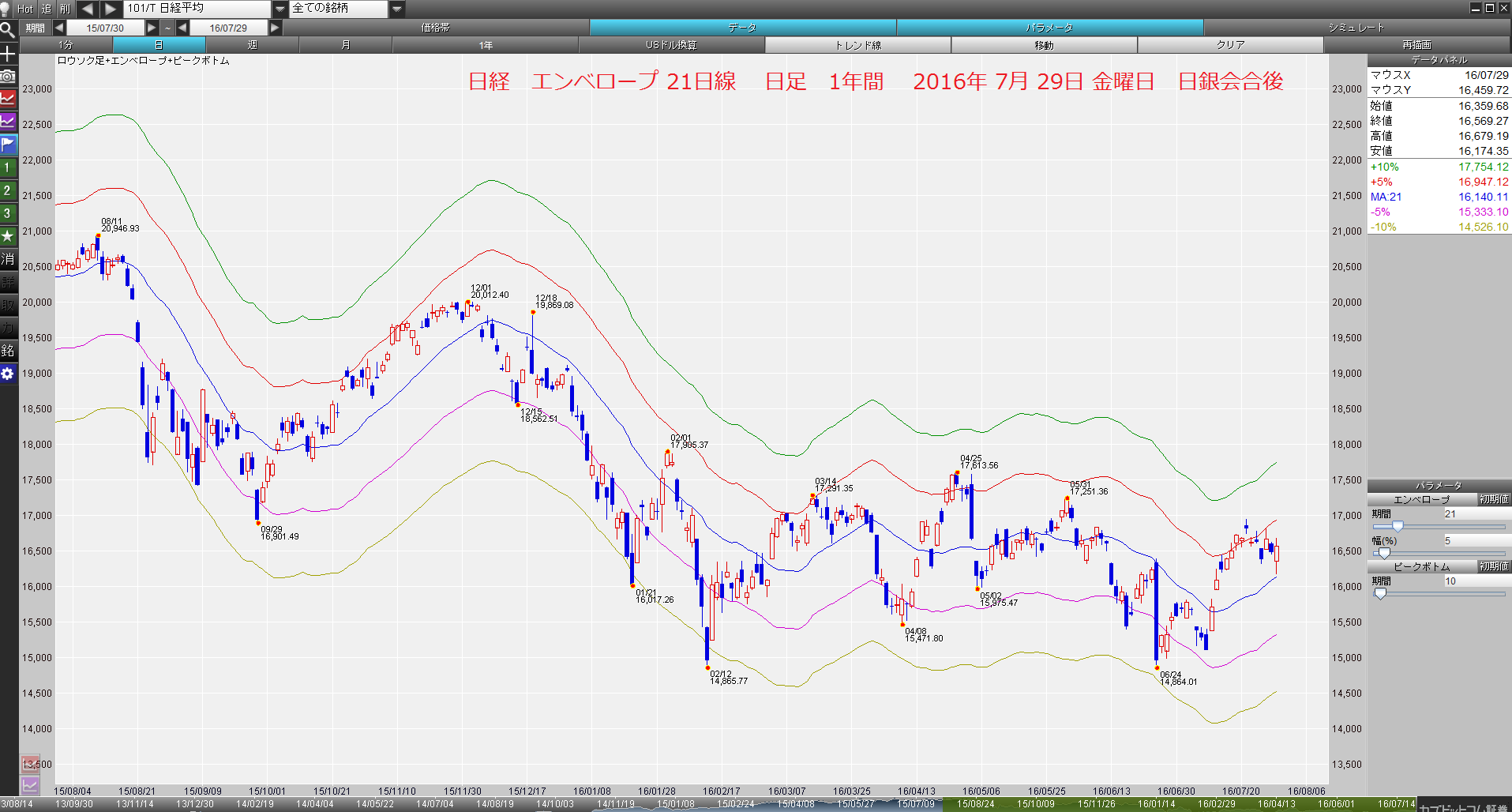 entry、直ぐにexit 、狼狽short、FOMC、日銀、米GDP　2016年7月30日　土曜日　　_e0309098_2204088.png