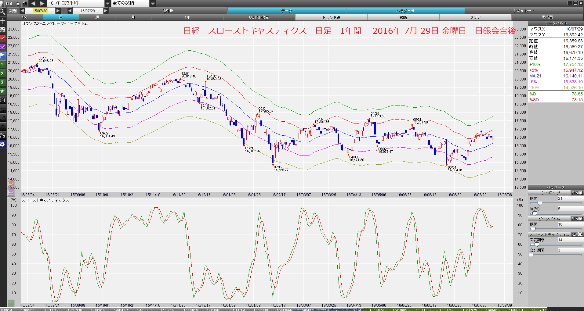 entry、直ぐにexit 、狼狽short、FOMC、日銀、米GDP　2016年7月30日　土曜日　　_e0309098_2204925.png