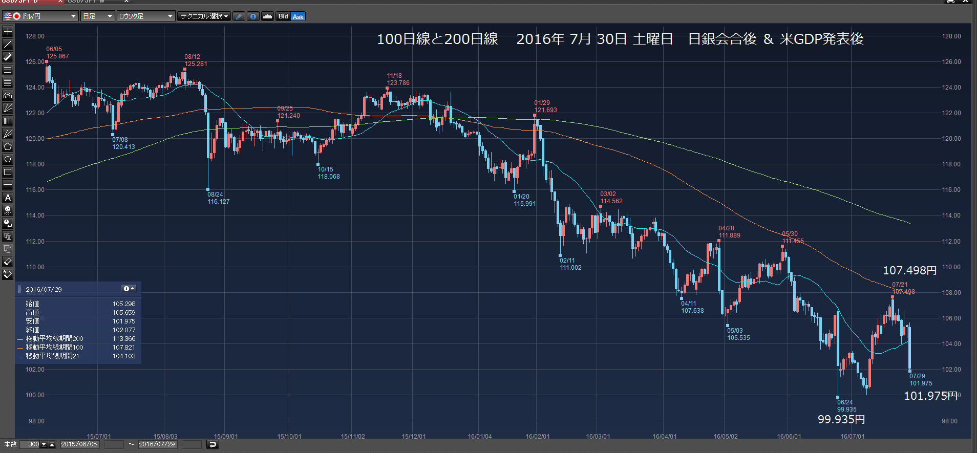 指値100.383円で、15万ドル買い注文　2016年7月31日　日曜日　_c0241996_15475738.png