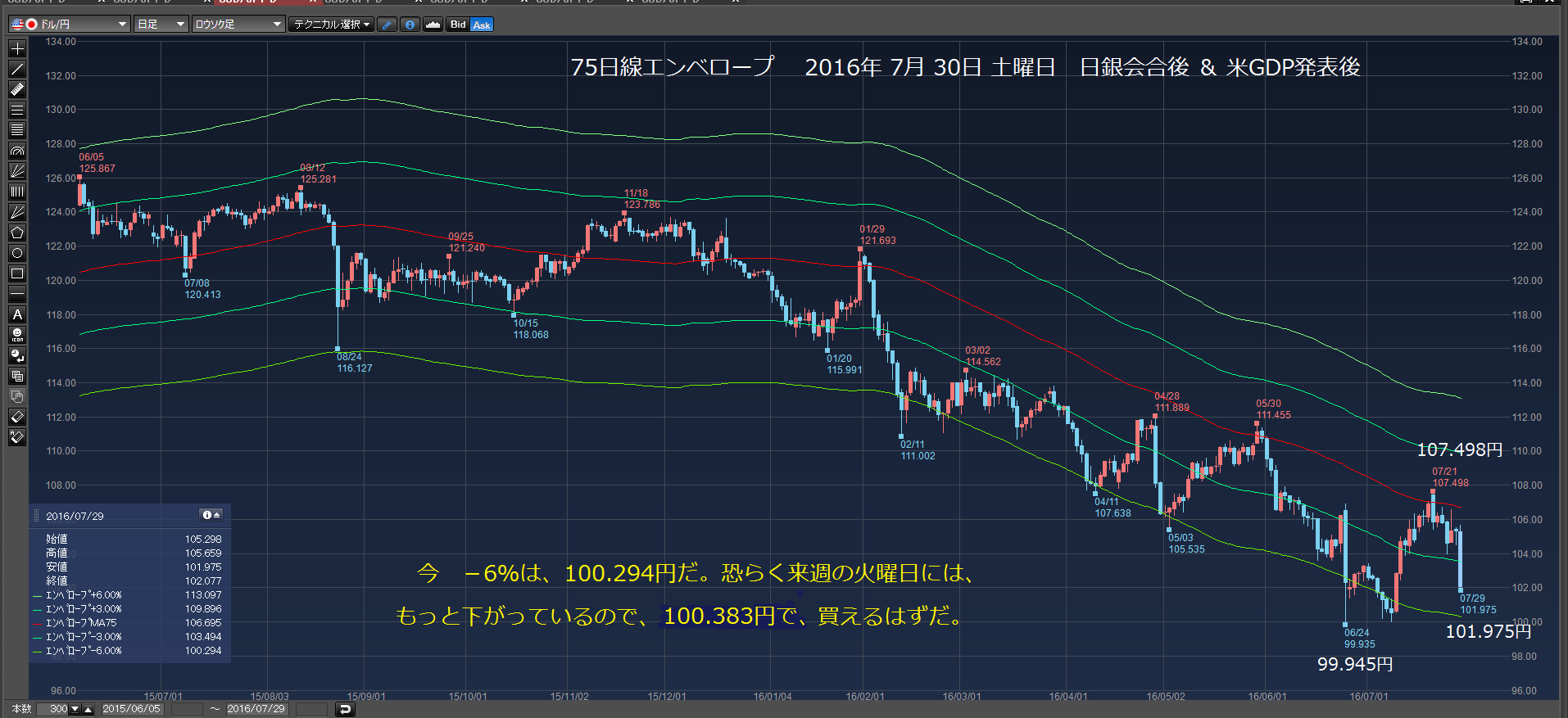 指値100.383円で、15万ドル買い注文　2016年7月31日　日曜日　_c0241996_15481390.png