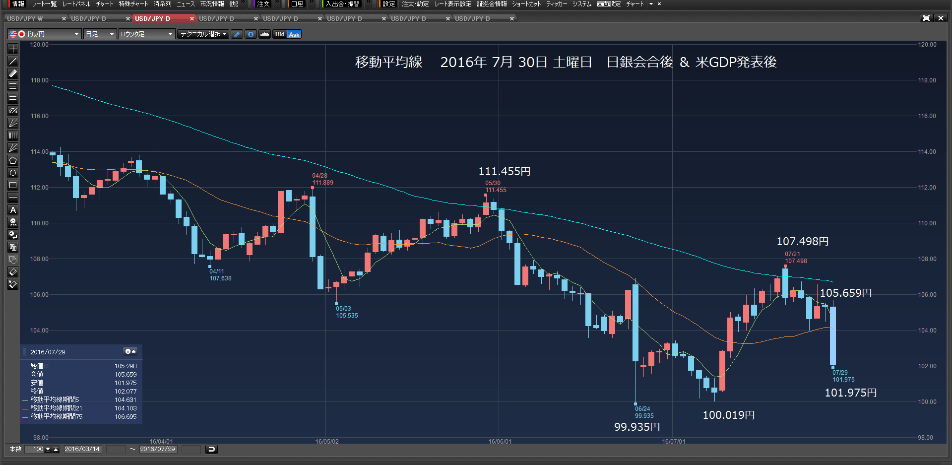 指値100.383円で、15万ドル買い注文　2016年7月31日　日曜日　_c0241996_15483445.png