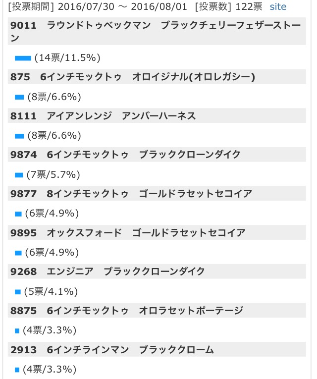 結果発表！　☆第7回赤羽総選挙☆ 【レッドウィング人気投票vol.3】_b0168993_9194335.jpg