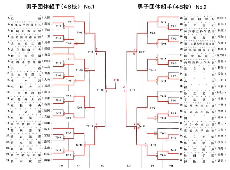 16インターハイ空手道 結果詳細 大阪学芸 空手道応援ブログ