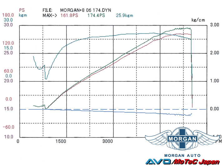 モーガン プラス8 完成です。 : AVO/MoTeC Japanのブログ