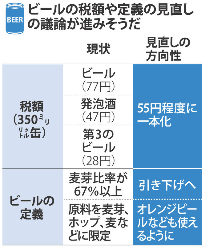 ビール税一本化へ、本格議論…政府・与党　ビールは値下げ、発泡酒や第３のビールは値上げ_b0163004_06430377.jpg