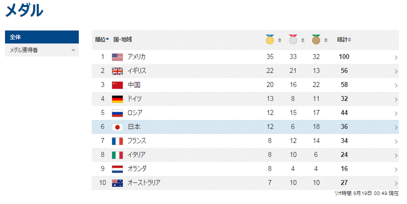 リオ・五輪8/19日昼　までの記録…2016/8/19_f0231709_15233045.gif