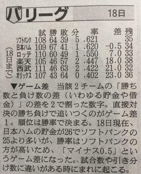 台風とプロ野球と高校野球_c0025115_20544333.jpg