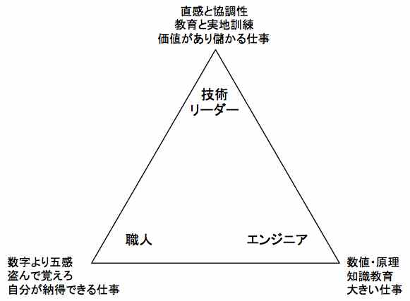 職人的であること、エンジニアであること_e0058447_3325161.jpg