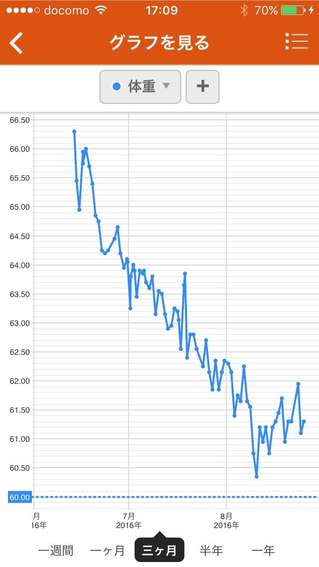 ５キログラム減量、、だが、、_d0114818_18142330.jpg