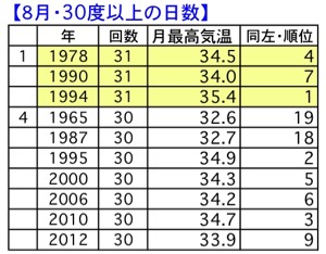 きょうの最高気温は２８.１度，今年の連続真夏日は３４回で途切れました_d0006690_15354581.jpg